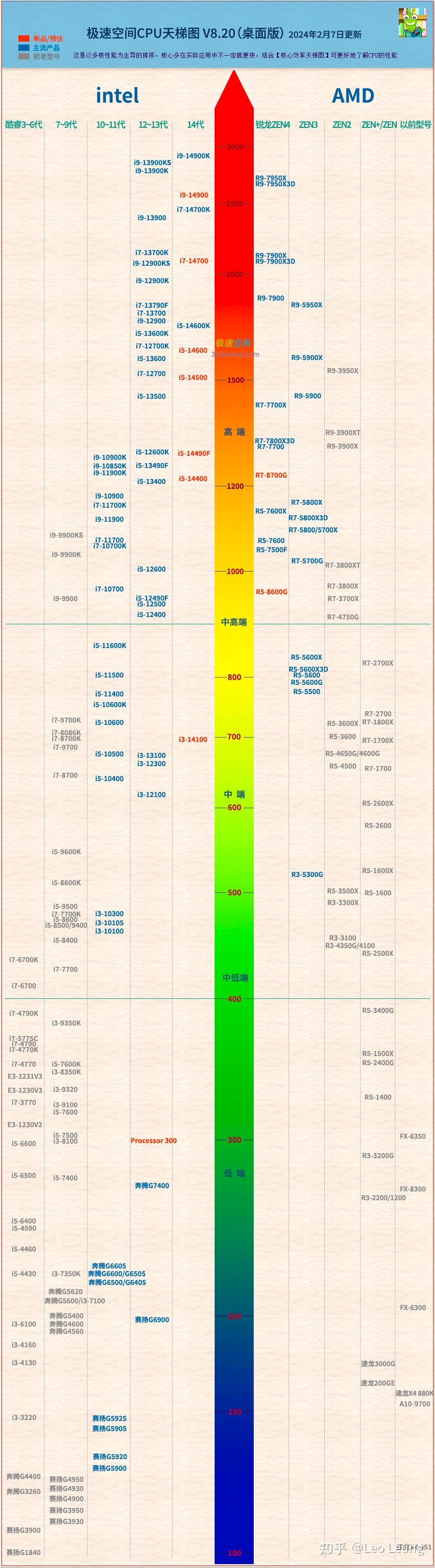 2024年2月最新桌面CPU性能排行天梯图