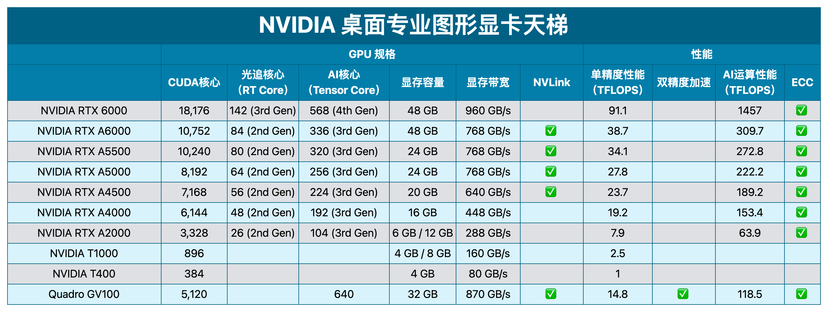 2024年2月最新NVIDIA 桌面专业图形显卡天梯图