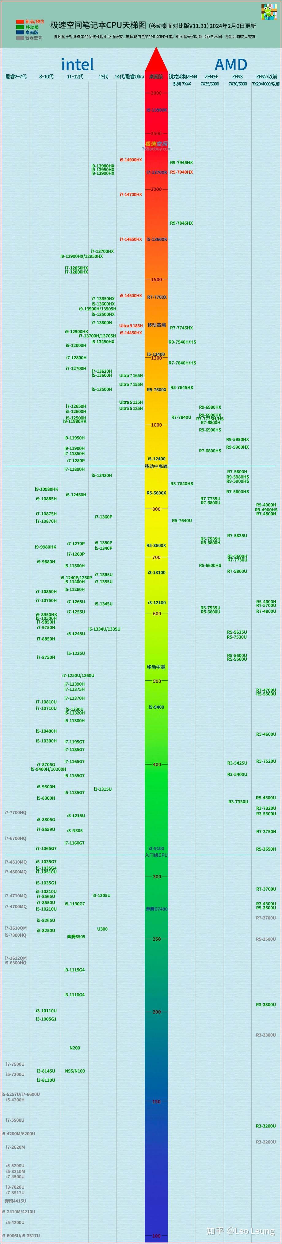 2024年2月最新笔记本CPU性能排行天梯图