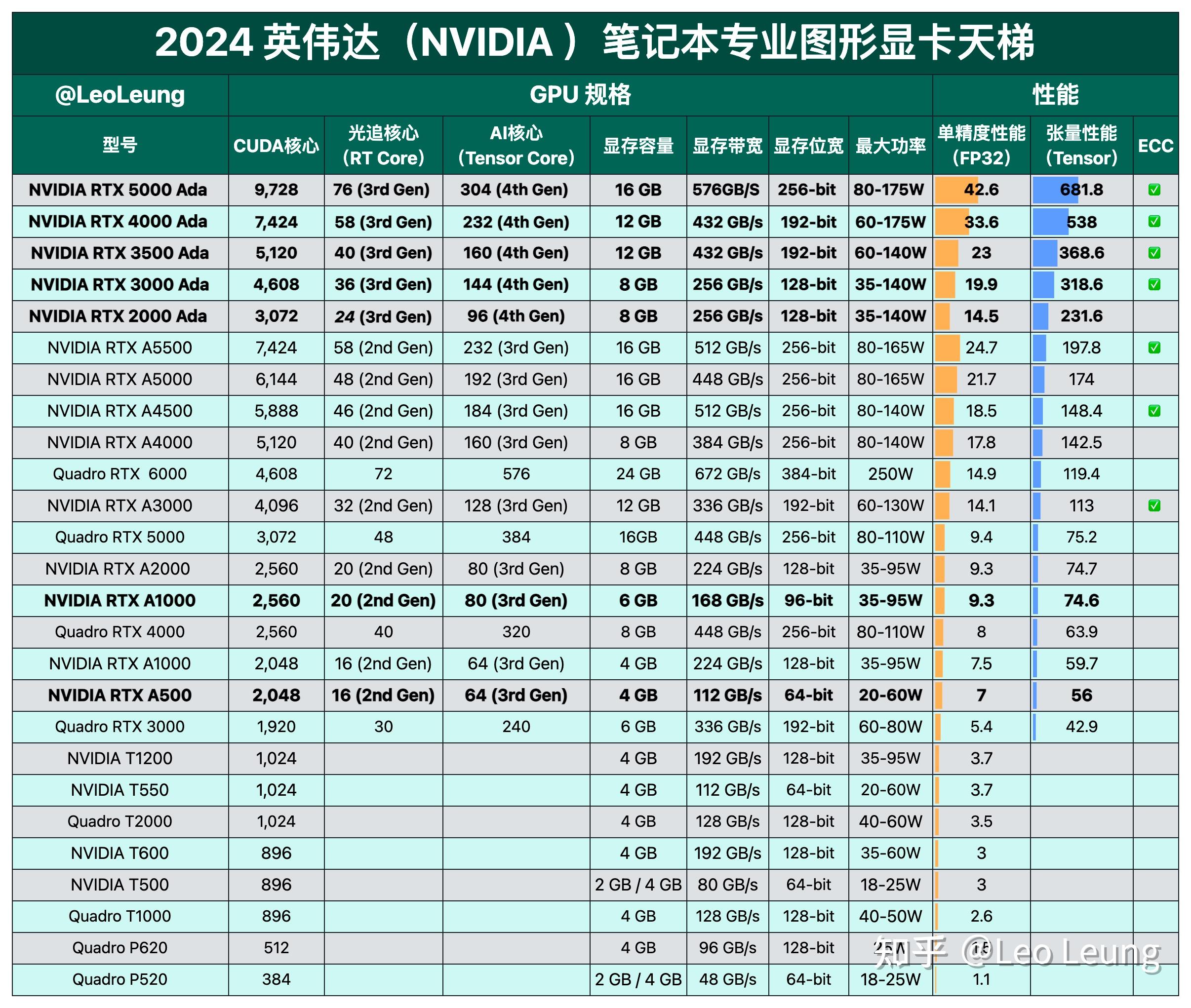 2024年2月最新NVIDIA 笔记本专业图形显卡天梯图