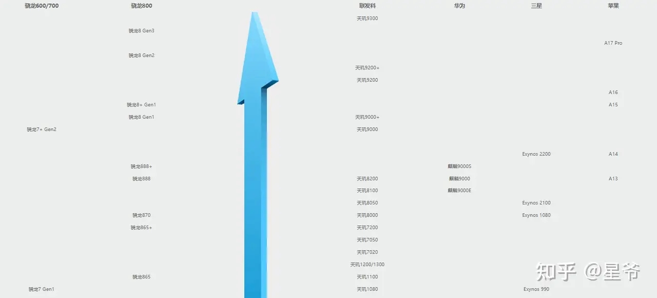 2024年2月最新手机CPU性能天梯图