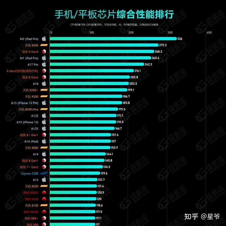 2024年2月最新移动端芯片综合性能排行榜