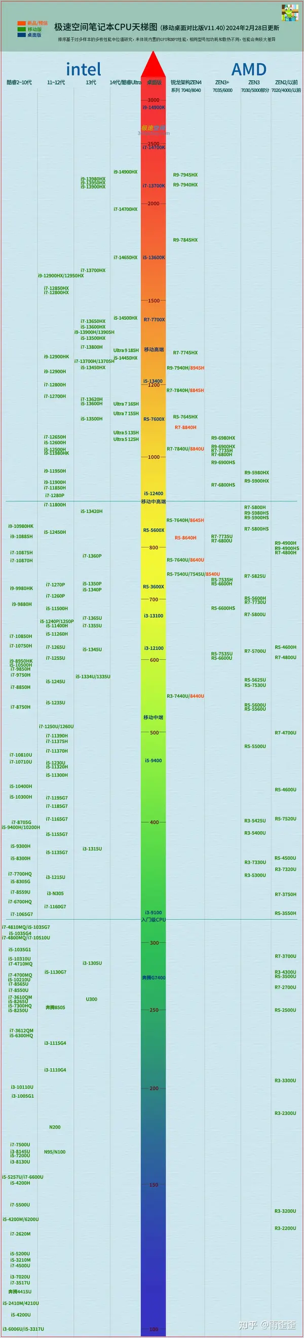 2024年3月最新笔记本CPU性能排行天梯图