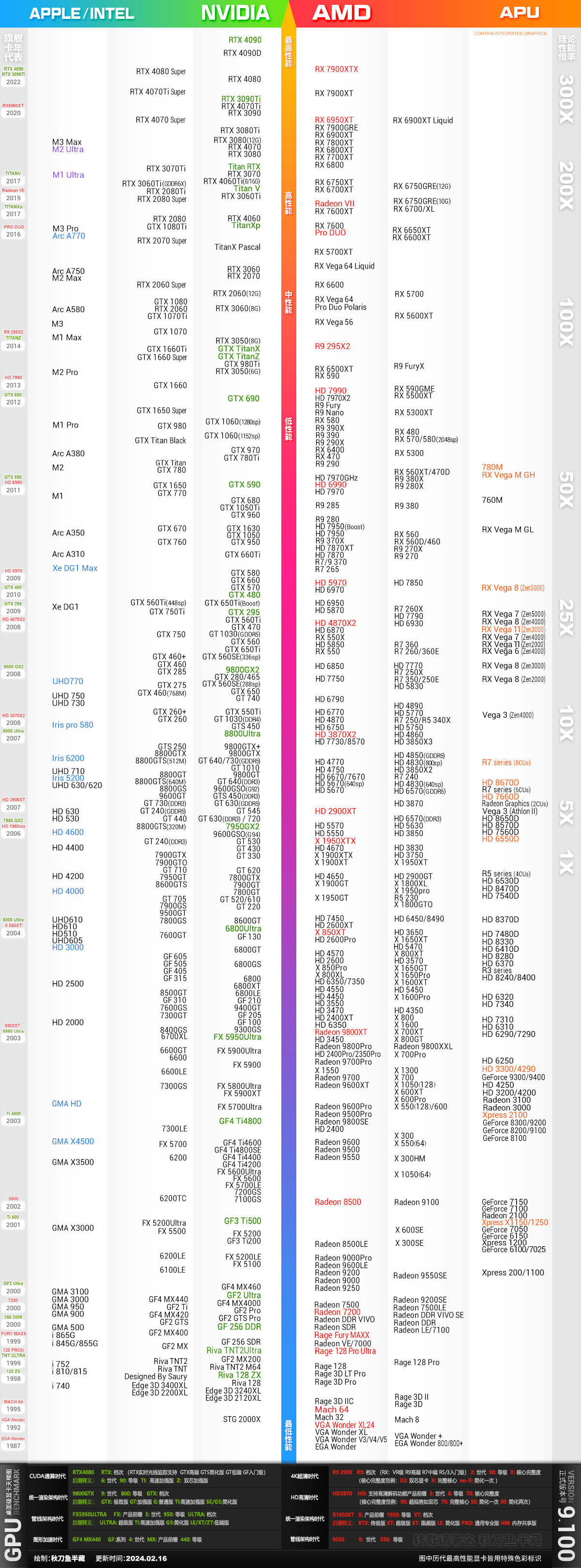 2024年3月最新桌面显卡性能排行天梯图（新增RTX3050 6G版）