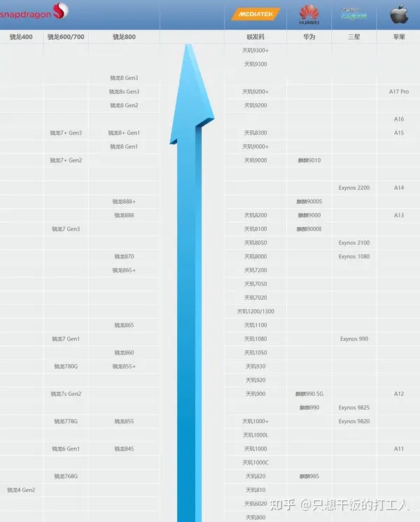 2024年7月最新手机CPU性能天梯图