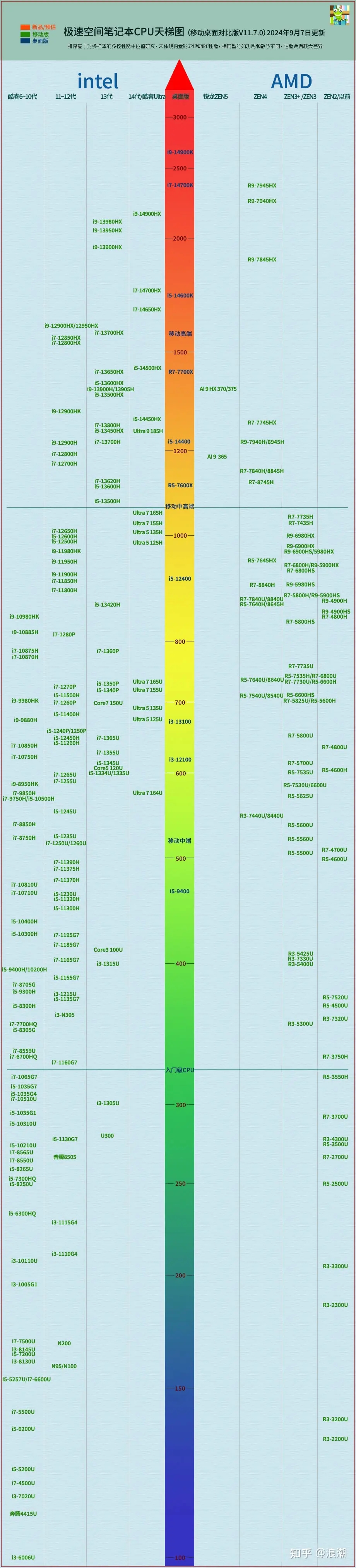 2024年9月最新笔记本CPU性能排行天梯图