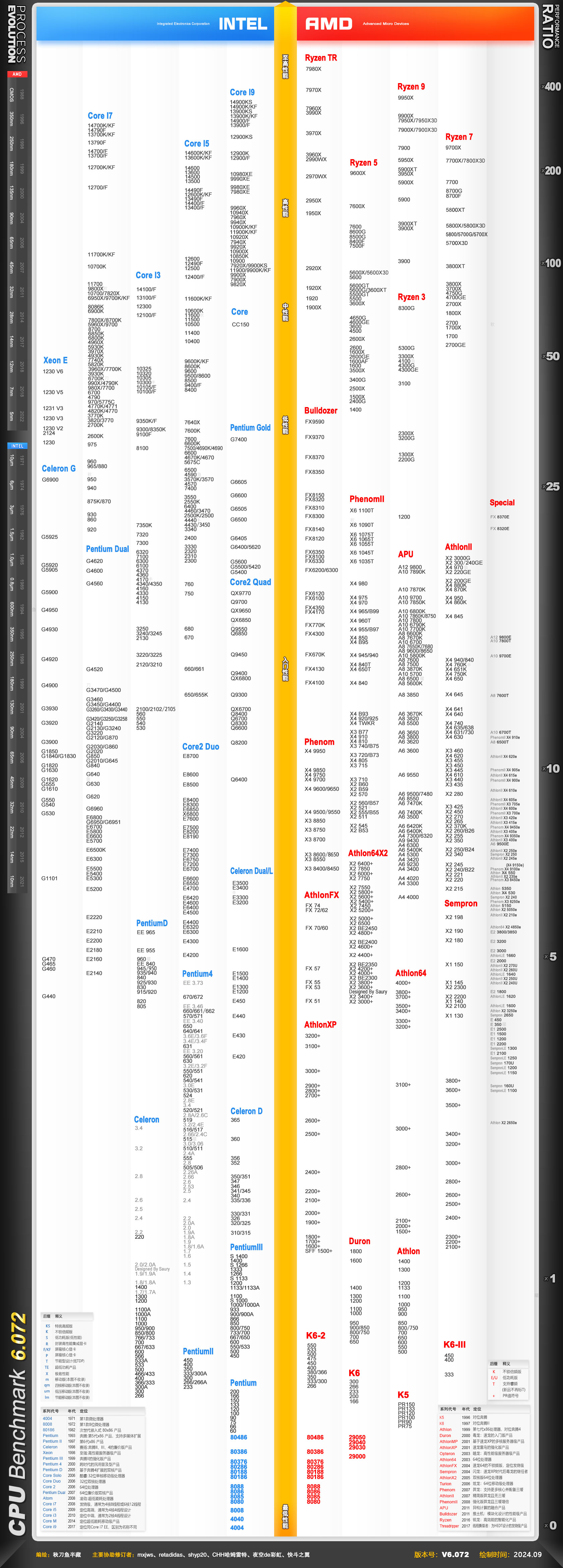 2024年9月最新桌面CPU性能排行天梯图（更新锐龙9000系列）